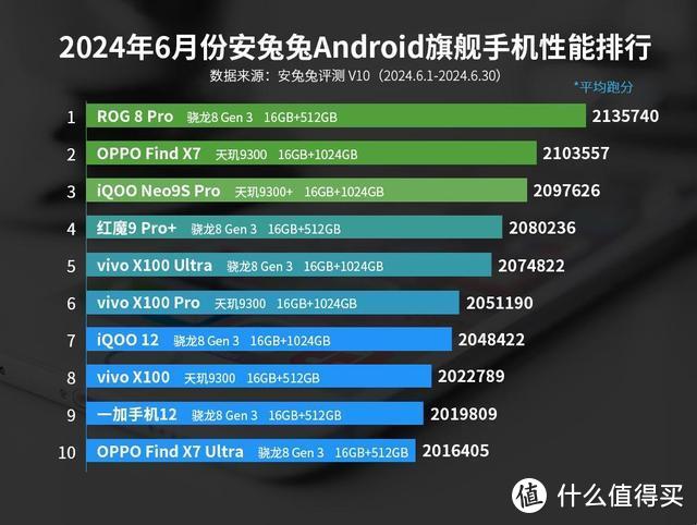 安卓手机性能排名：红米K70至尊版仅排第三，第一名真的遥遥领先