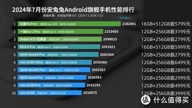 安卓手机性能排名：红米K70至尊版仅排第三，第一名真的遥遥领先