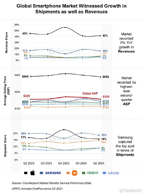 Q2全球智能手机均价：苹果超6200元、OV小米都不超2000