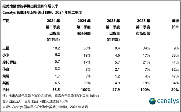 小米手机出货量首次在拉美市场排名第二！破600万台