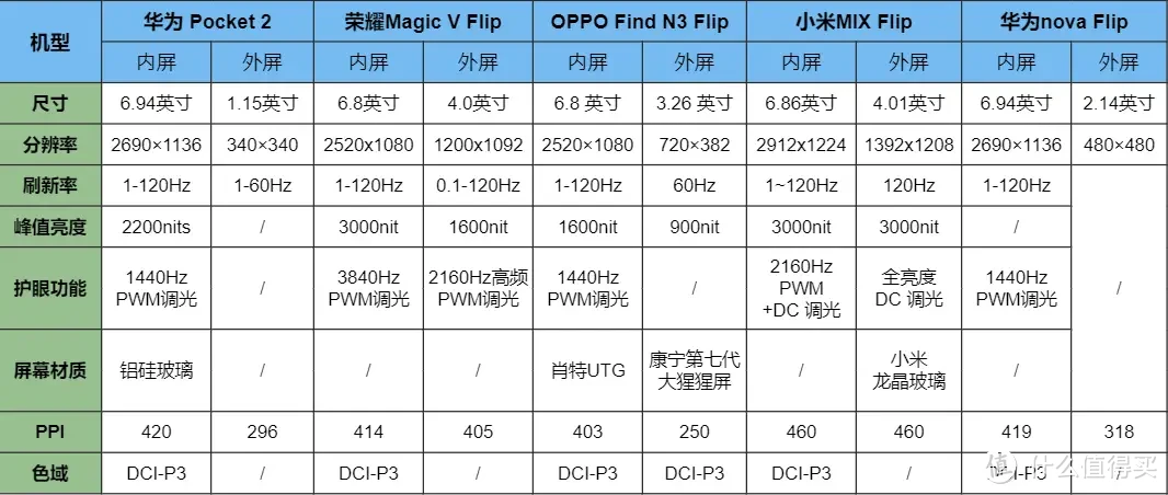 五款小折叠屏手机如何挑选？华为novaFlip、华为Pocket2、荣耀MagicVFlip、OPPO、小米MIXFlip选购指南