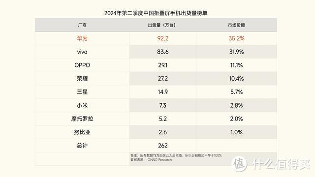 中国折叠屏手机迎来洗牌：OPPO第3，小米跌出前5，第2名有点厉害