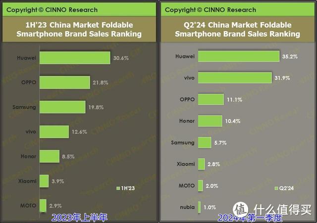 中国折叠屏手机迎来洗牌：OPPO第3，小米跌出前5，第2名有点厉害