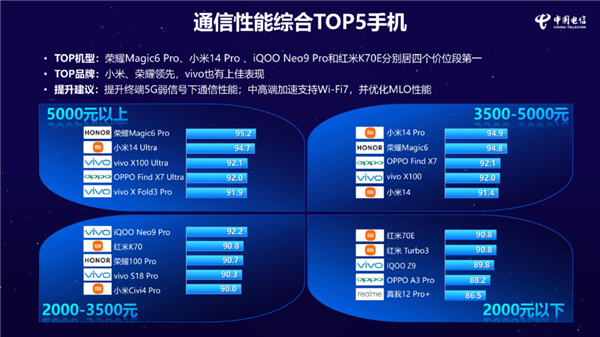 小米 14 Pro 获中国电信通信评测三料冠军：5G、Wi-Fi、通信综合性能全第一