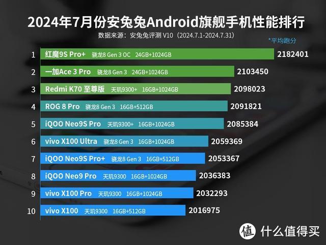 安卓手机性能排名：红米K70至尊版跌至第六，第一名意料之中