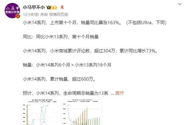 曝小米14系列销量同比大涨163% 累计销量超600万台