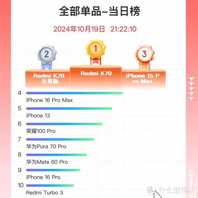 京东手机双11冠军易主，红米K70至尊版跌至第二，售价仅1999元