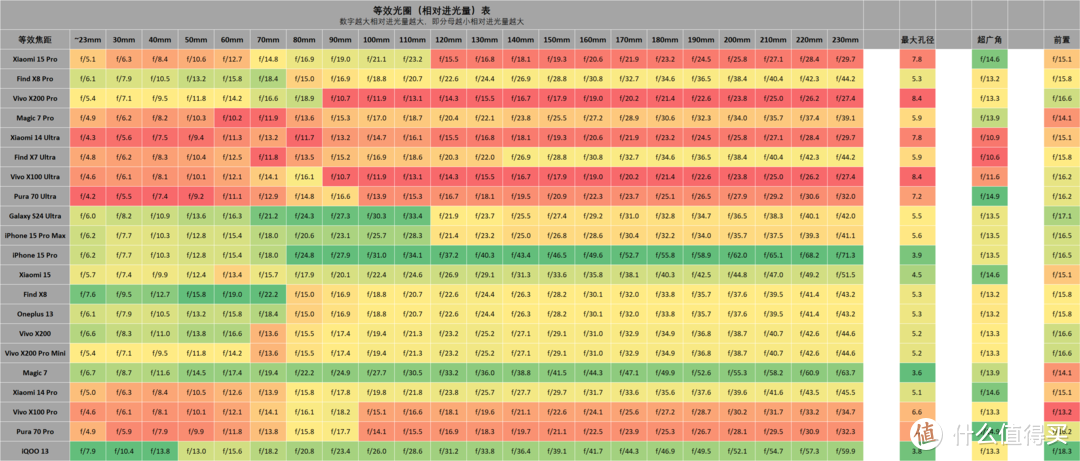 影像手机进光量表 小米 15 系列 更新, 2024双11 3.0版