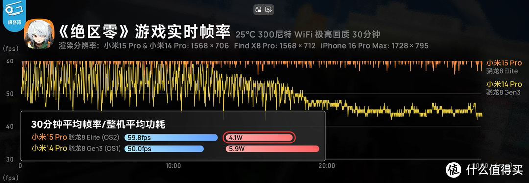 B站极客湾做的游戏帧率功耗测试