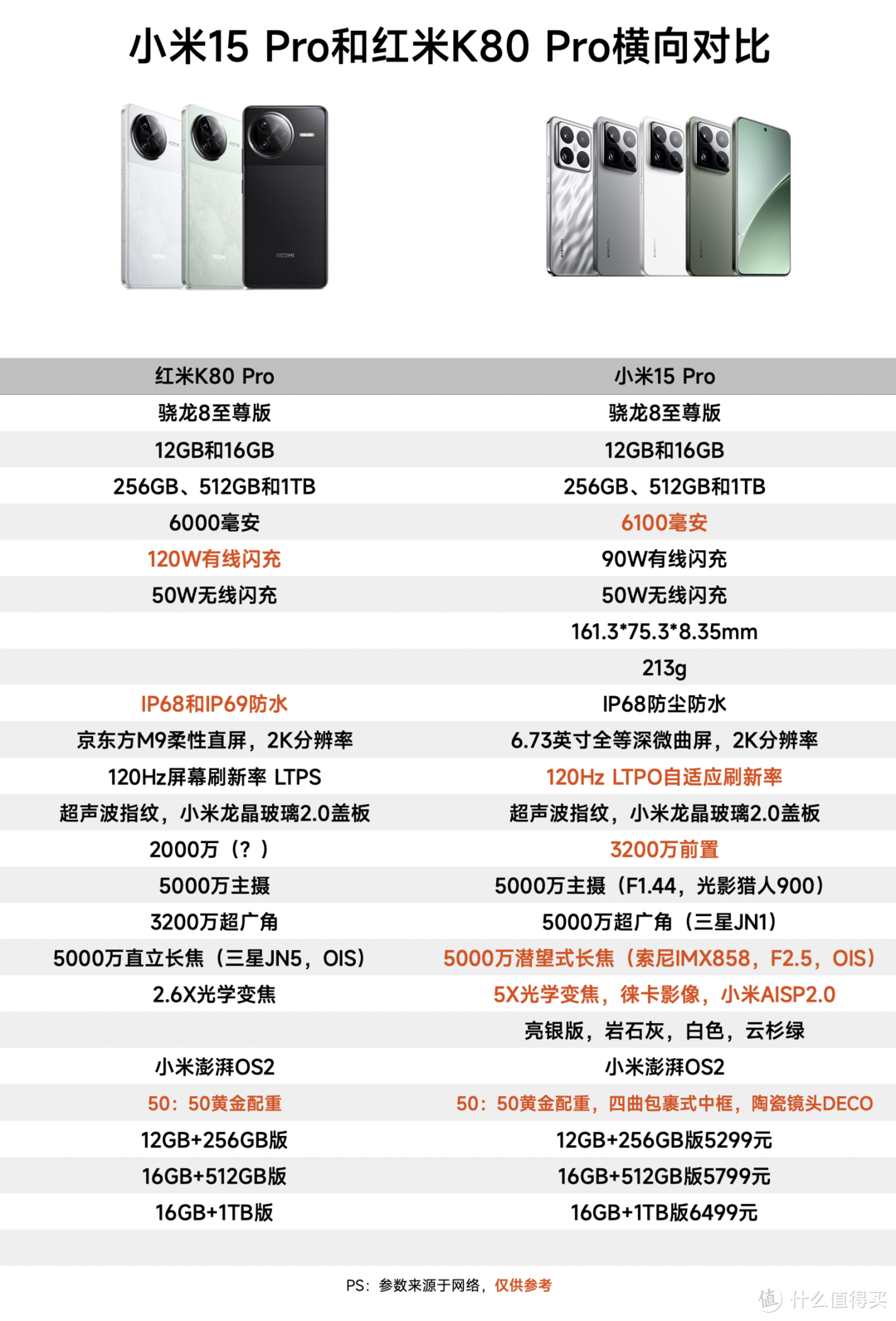 背刺小米15 Pro？红米K80 Pro真的能做到吗