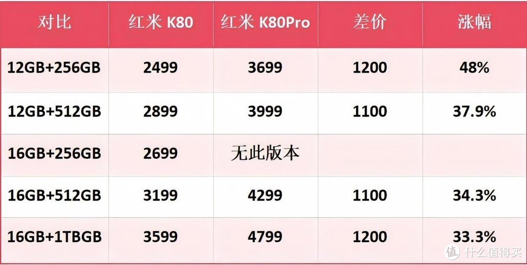 红米K80Pro对比红米K80，骁龙8至尊对决8gen3，差价1200怎么选？