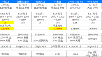 我为什么在2024年双11前购入小米13ultra！