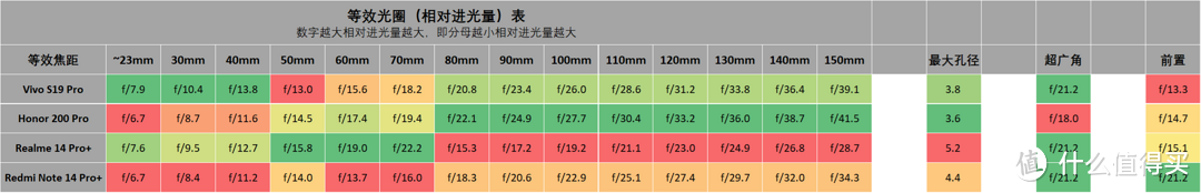 真我 14 Pro+ 解析, 对比 红米 Note 14 Pro+ , Vivo S19 Pro